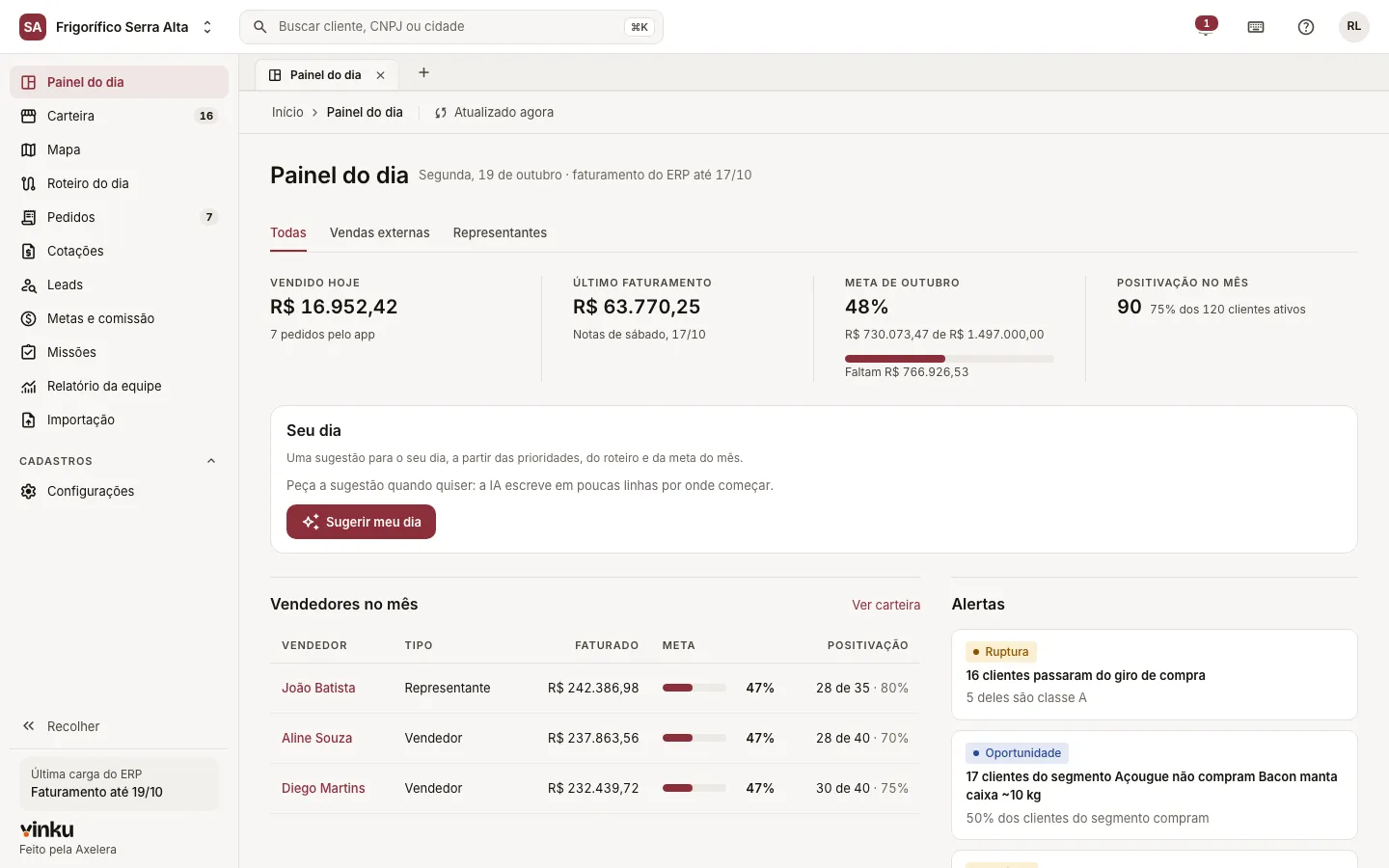 Painel do dia do gestor no Vinku: faturado ontem, meta do mês, positivação, vendedores no mês e alertas da carteira